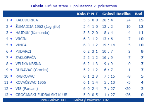 Tabela 1. beogradske lige posle 6. kola