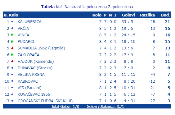 1. Beogradska liga tabela posle 8 odigranih kola